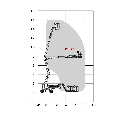 Диаграмма рабочей зоны подъемной техники ARLIFT